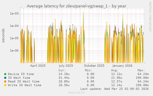Average latency for /dev/panel-vg/swap_1