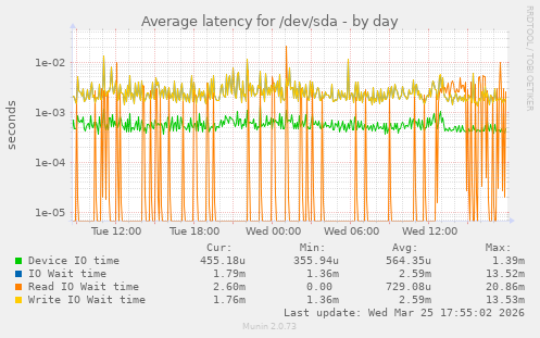 Average latency for /dev/sda