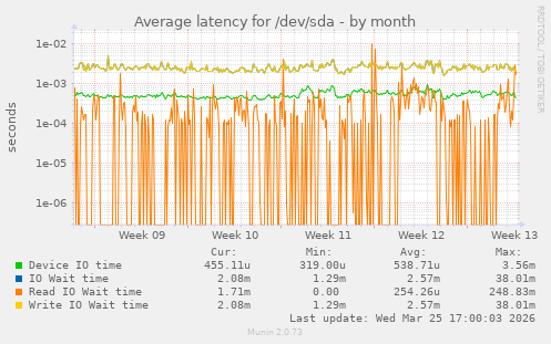 Average latency for /dev/sda