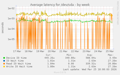 Average latency for /dev/sda