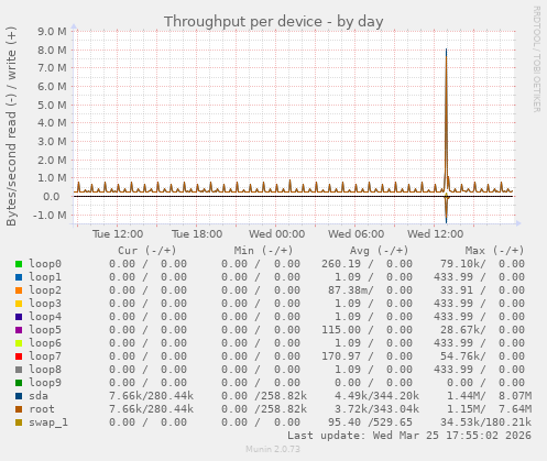 Throughput per device