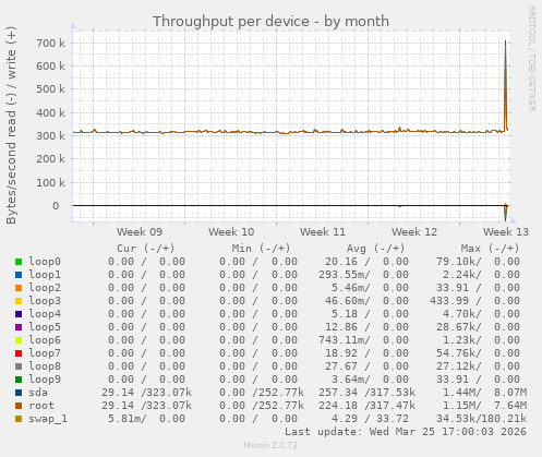 Throughput per device