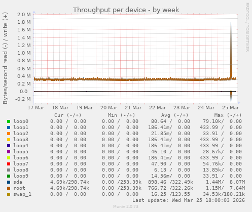 Throughput per device