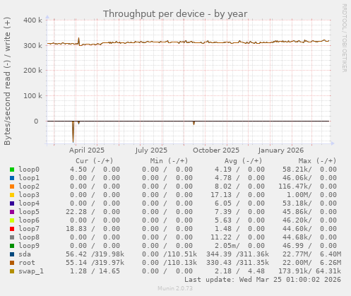 Throughput per device