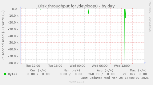 Disk throughput for /dev/loop0
