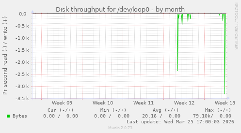 Disk throughput for /dev/loop0