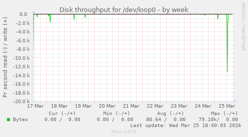 Disk throughput for /dev/loop0