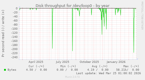 Disk throughput for /dev/loop0