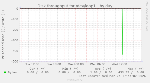 Disk throughput for /dev/loop1