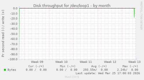 Disk throughput for /dev/loop1