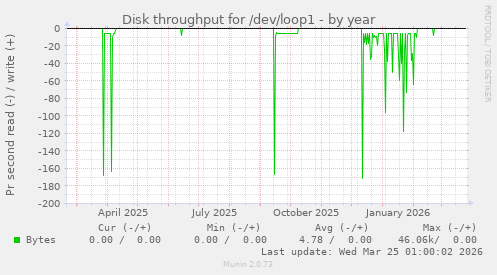 Disk throughput for /dev/loop1