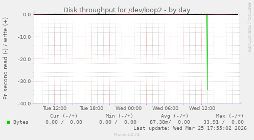 Disk throughput for /dev/loop2