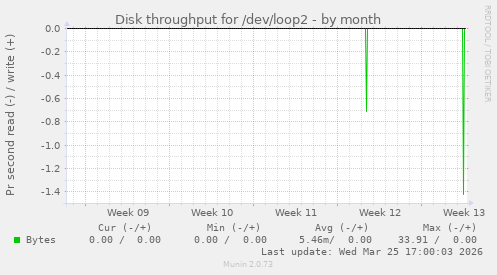 Disk throughput for /dev/loop2
