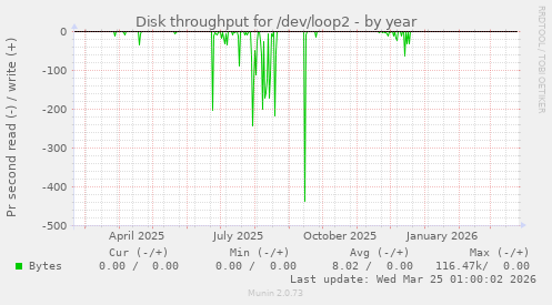 Disk throughput for /dev/loop2