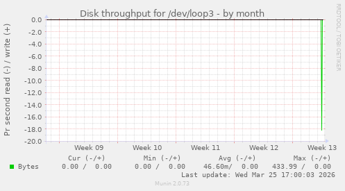 Disk throughput for /dev/loop3