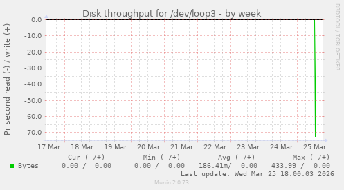 Disk throughput for /dev/loop3
