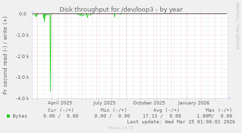 Disk throughput for /dev/loop3