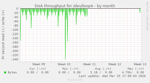 Disk throughput for /dev/loop4