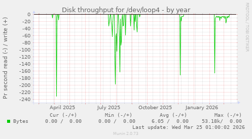 Disk throughput for /dev/loop4