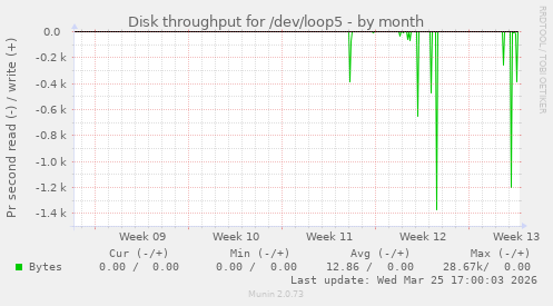 Disk throughput for /dev/loop5