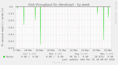 Disk throughput for /dev/loop5