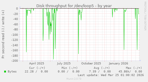 Disk throughput for /dev/loop5