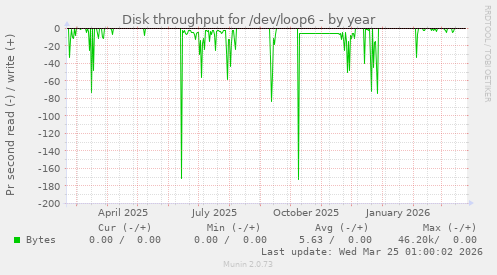 Disk throughput for /dev/loop6