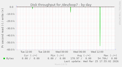 Disk throughput for /dev/loop7