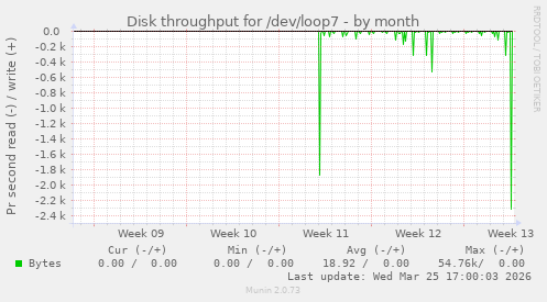 Disk throughput for /dev/loop7