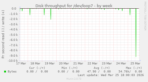 Disk throughput for /dev/loop7