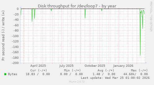 Disk throughput for /dev/loop7
