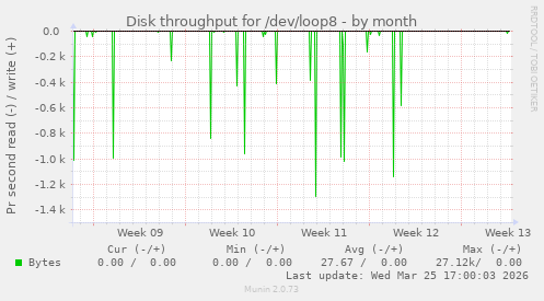 Disk throughput for /dev/loop8