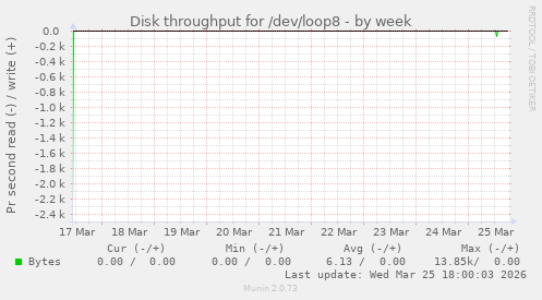 Disk throughput for /dev/loop8