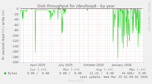 Disk throughput for /dev/loop8