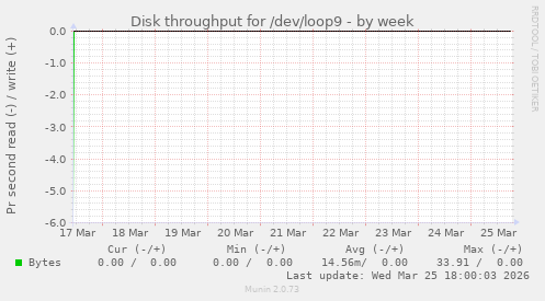 Disk throughput for /dev/loop9