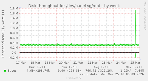 Disk throughput for /dev/panel-vg/root