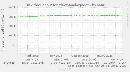 Disk throughput for /dev/panel-vg/root