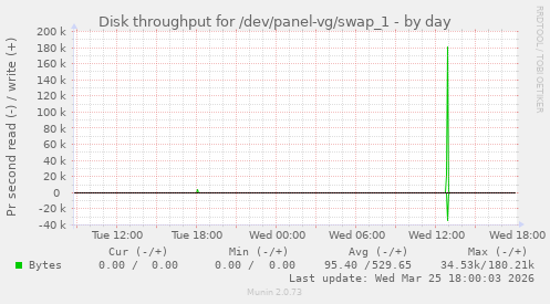 Disk throughput for /dev/panel-vg/swap_1