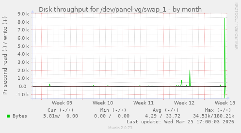 Disk throughput for /dev/panel-vg/swap_1