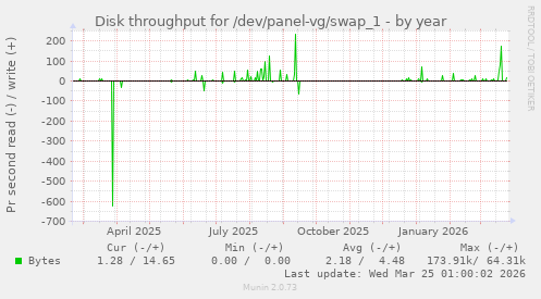 Disk throughput for /dev/panel-vg/swap_1