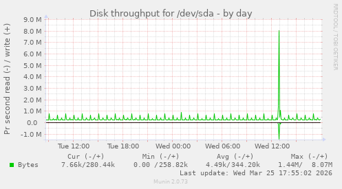 Disk throughput for /dev/sda