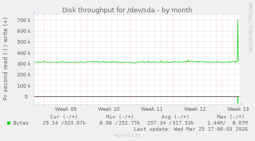 Disk throughput for /dev/sda