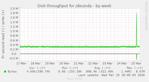 Disk throughput for /dev/sda