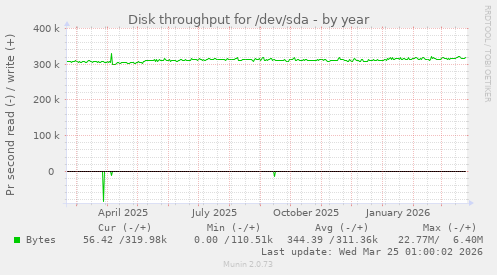 Disk throughput for /dev/sda