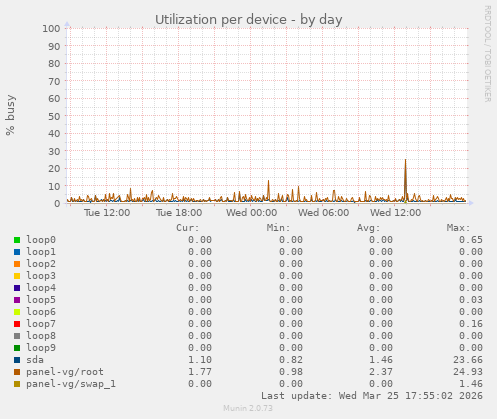 Utilization per device