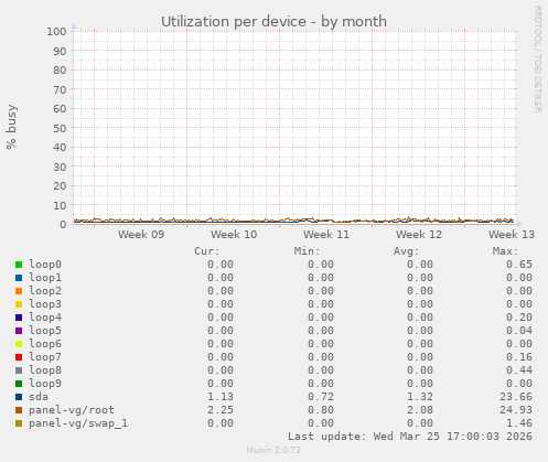 Utilization per device