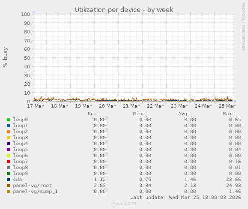 Utilization per device