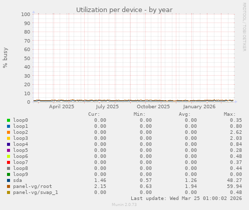Utilization per device