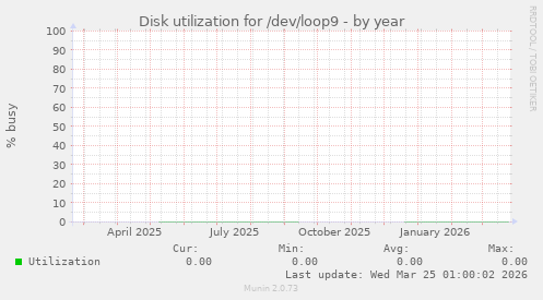 Disk utilization for /dev/loop9