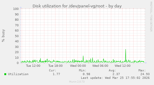 Disk utilization for /dev/panel-vg/root